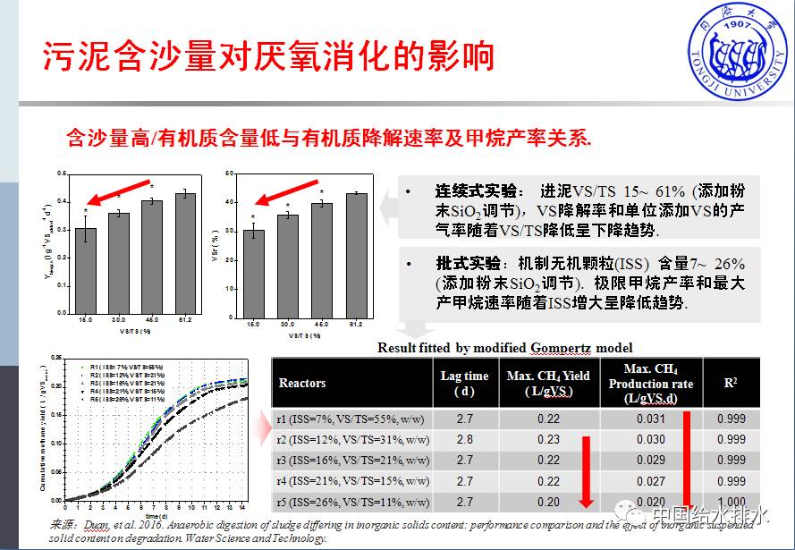 同济大学 戴晓虎 教授：污泥处理处置瓶颈疑问与技能剖析（图表详实）（图二十九）