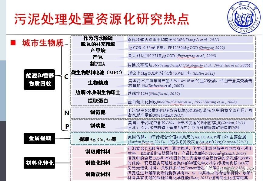 同济大学 戴晓虎 教授：污泥处理处置瓶颈疑问与技能剖析（图表详实）（图二十五）