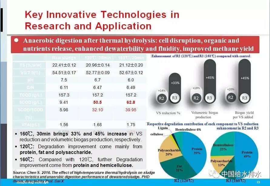 同济大学 戴晓虎 教授：污泥处理处置瓶颈疑问与技能剖析（图表详实）（图二十七）