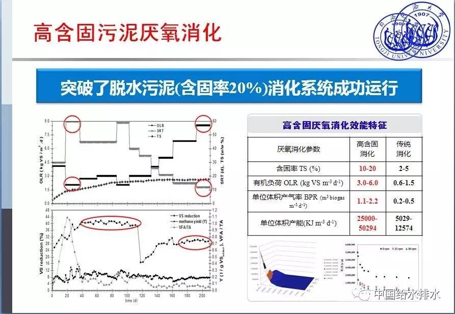 同济大学 戴晓虎 教授：污泥处理处置瓶颈疑问与技能剖析（图表详实）（图二十三）