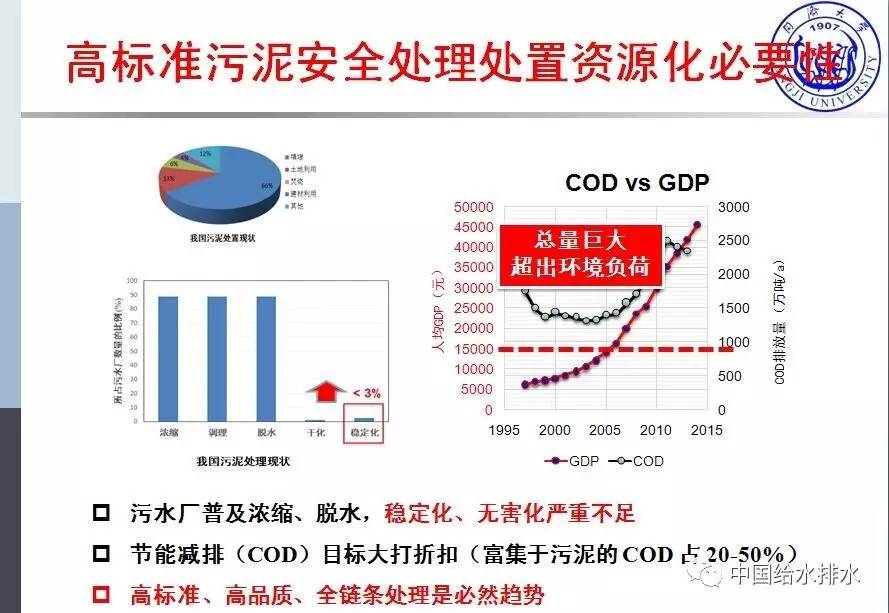 同济大学 戴晓虎 教授：污泥处理处置瓶颈疑问与技能剖析（图表详实）（图六）