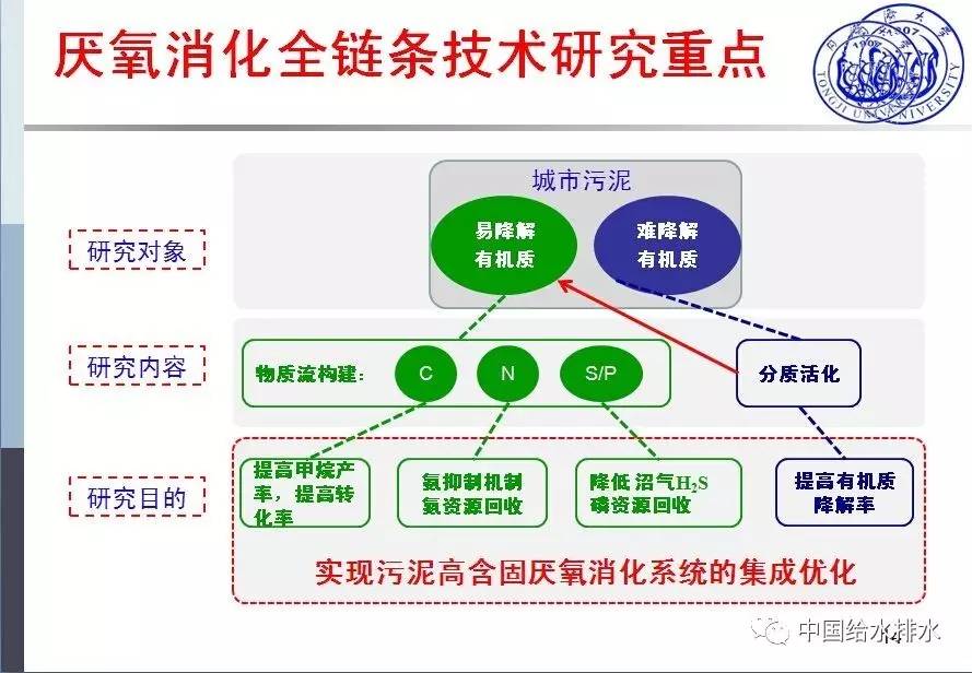 同济大学 戴晓虎 教授：污泥处理处置瓶颈疑问与技能剖析（图表详实）（图一十二）